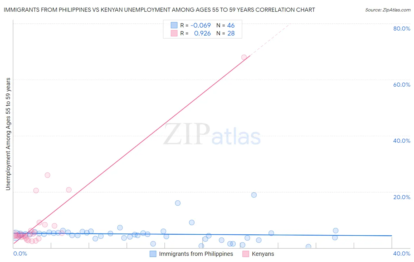 Immigrants from Philippines vs Kenyan Unemployment Among Ages 55 to 59 years