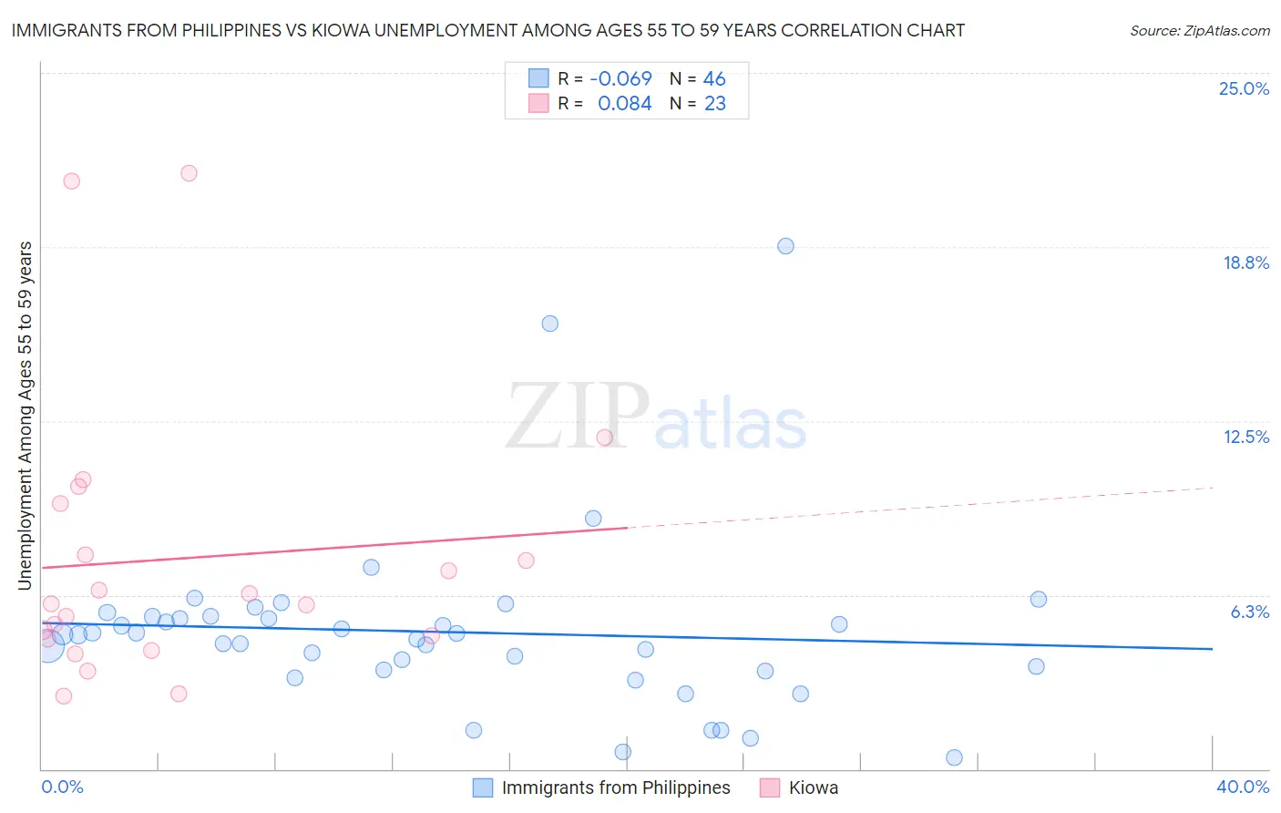 Immigrants from Philippines vs Kiowa Unemployment Among Ages 55 to 59 years