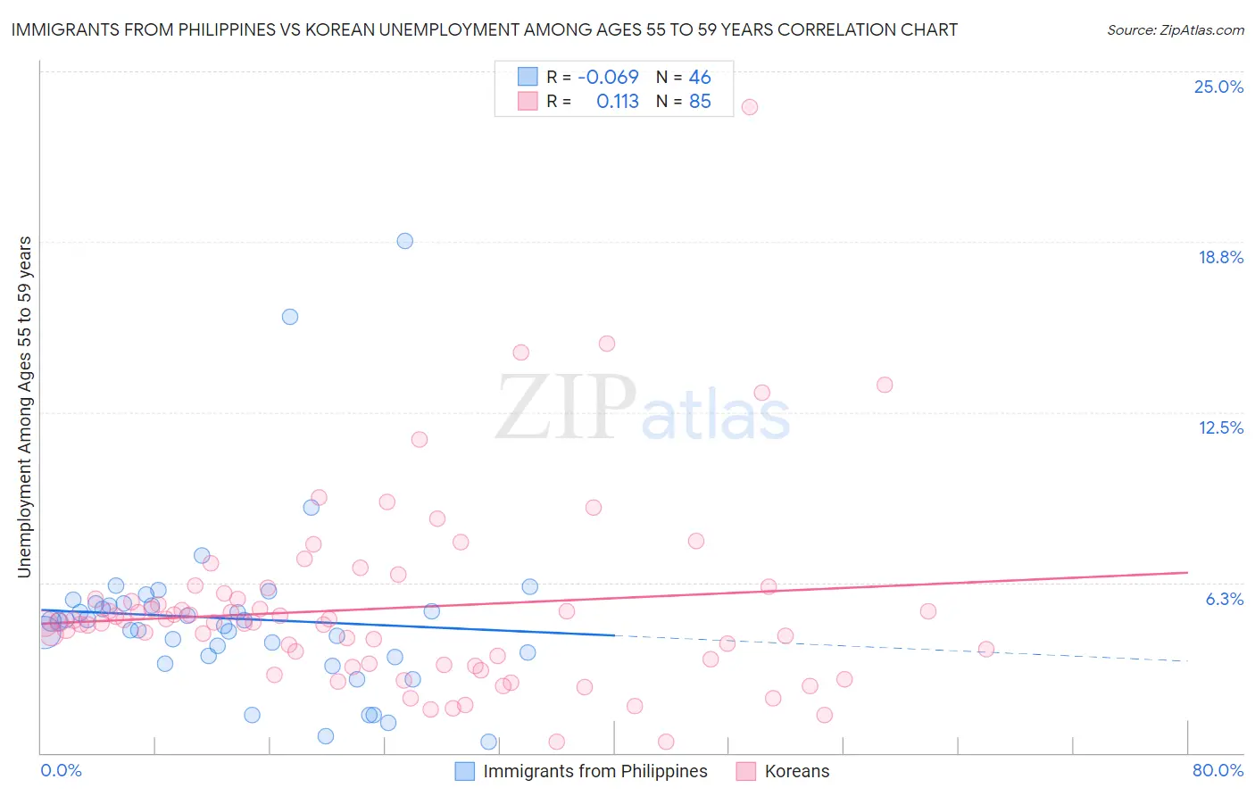 Immigrants from Philippines vs Korean Unemployment Among Ages 55 to 59 years