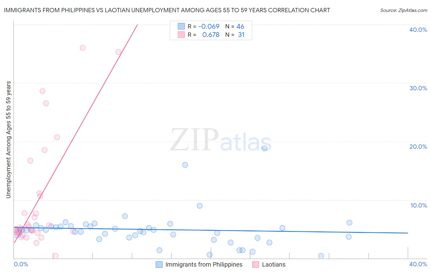 Immigrants from Philippines vs Laotian Unemployment Among Ages 55 to 59 years