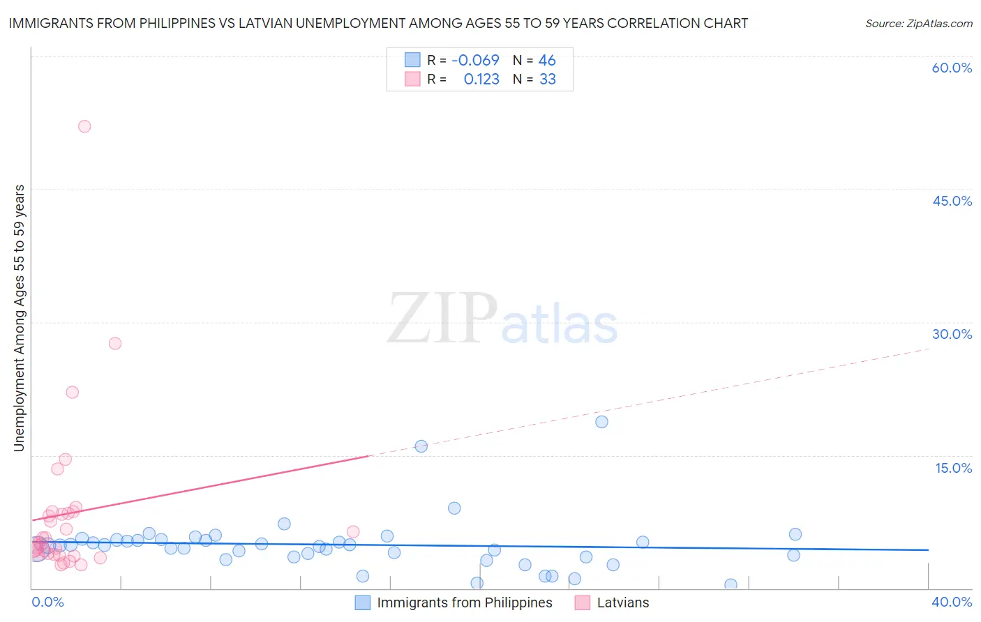 Immigrants from Philippines vs Latvian Unemployment Among Ages 55 to 59 years