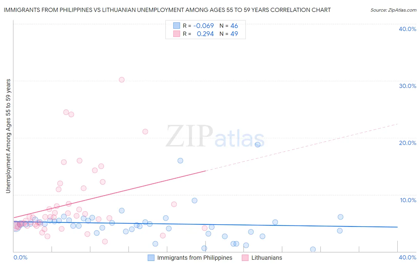 Immigrants from Philippines vs Lithuanian Unemployment Among Ages 55 to 59 years