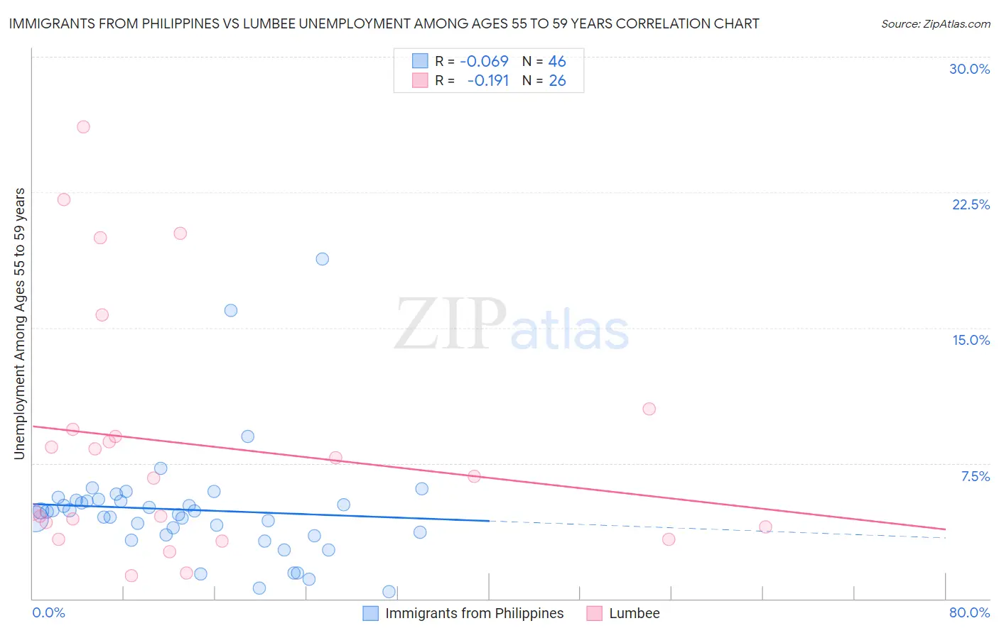 Immigrants from Philippines vs Lumbee Unemployment Among Ages 55 to 59 years