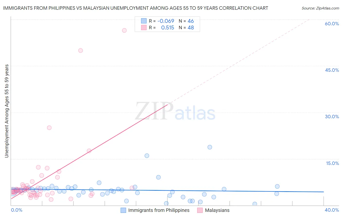 Immigrants from Philippines vs Malaysian Unemployment Among Ages 55 to 59 years