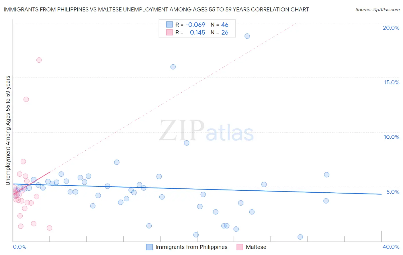 Immigrants from Philippines vs Maltese Unemployment Among Ages 55 to 59 years