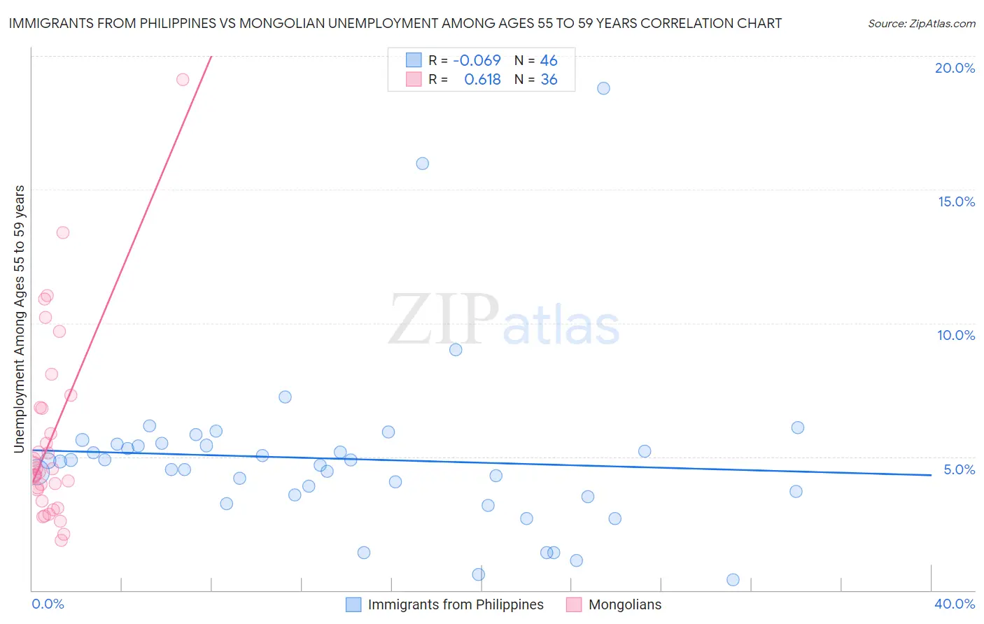 Immigrants from Philippines vs Mongolian Unemployment Among Ages 55 to 59 years
