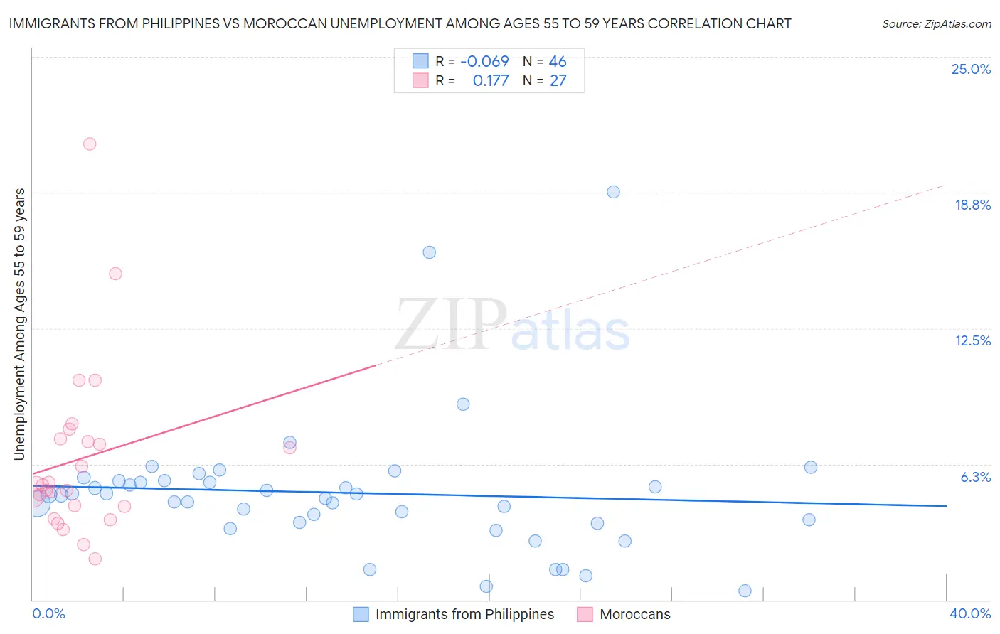 Immigrants from Philippines vs Moroccan Unemployment Among Ages 55 to 59 years