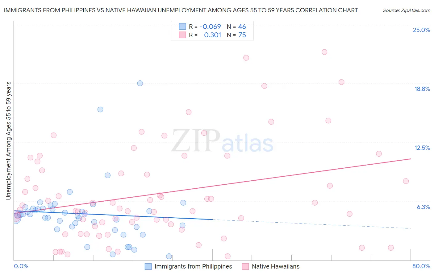 Immigrants from Philippines vs Native Hawaiian Unemployment Among Ages 55 to 59 years
