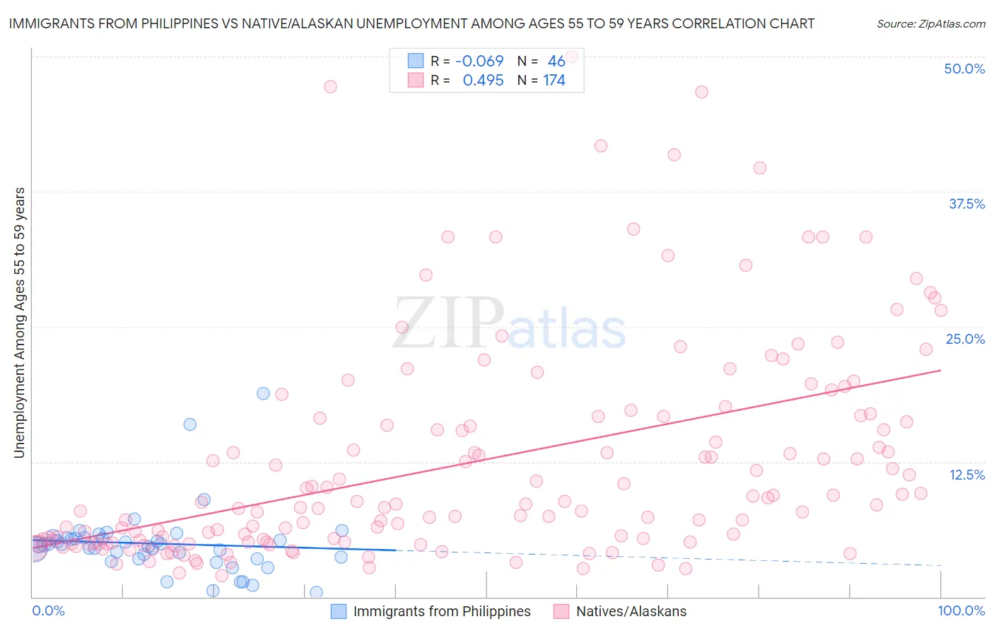 Immigrants from Philippines vs Native/Alaskan Unemployment Among Ages 55 to 59 years