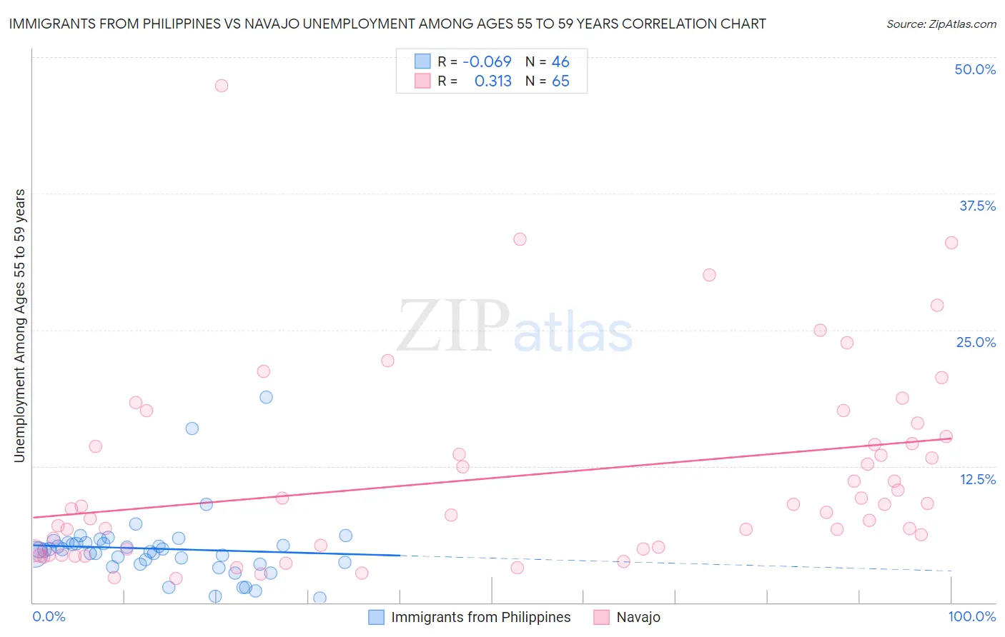 Immigrants from Philippines vs Navajo Unemployment Among Ages 55 to 59 years