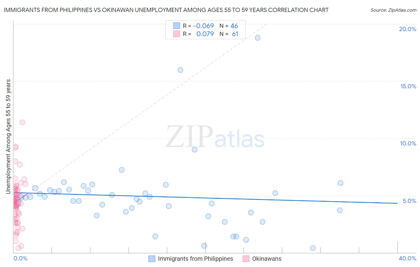 Immigrants from Philippines vs Okinawan Unemployment Among Ages 55 to 59 years