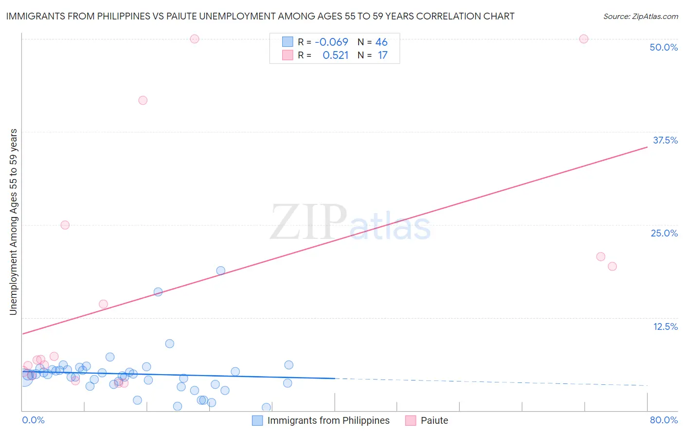 Immigrants from Philippines vs Paiute Unemployment Among Ages 55 to 59 years