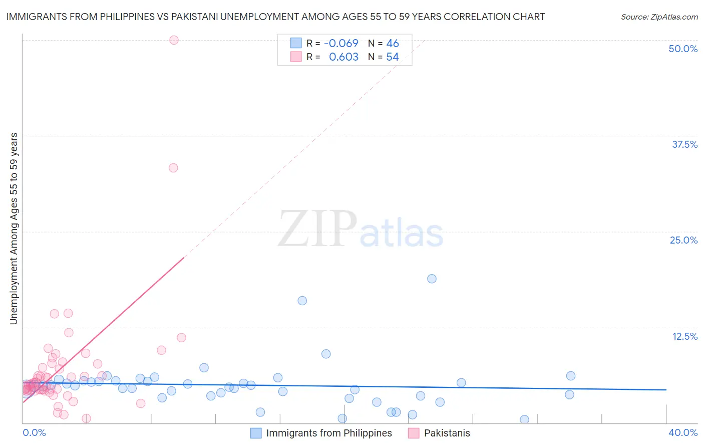 Immigrants from Philippines vs Pakistani Unemployment Among Ages 55 to 59 years