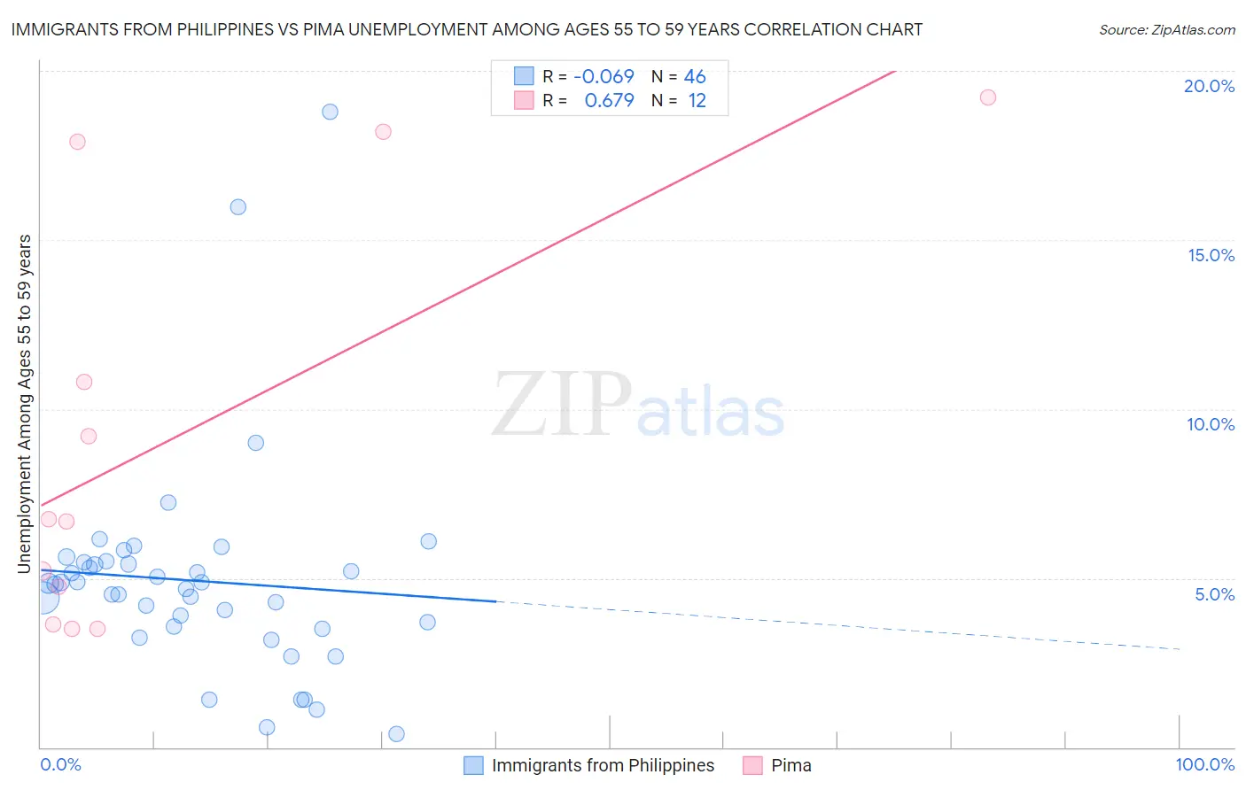 Immigrants from Philippines vs Pima Unemployment Among Ages 55 to 59 years