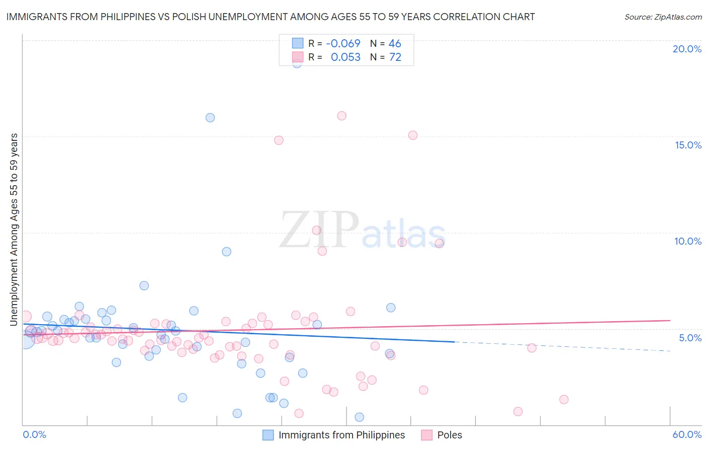 Immigrants from Philippines vs Polish Unemployment Among Ages 55 to 59 years