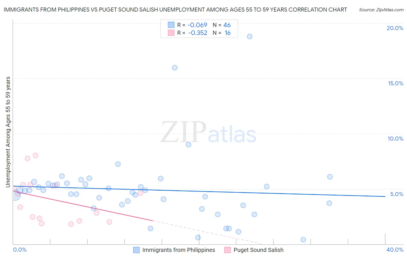 Immigrants from Philippines vs Puget Sound Salish Unemployment Among Ages 55 to 59 years