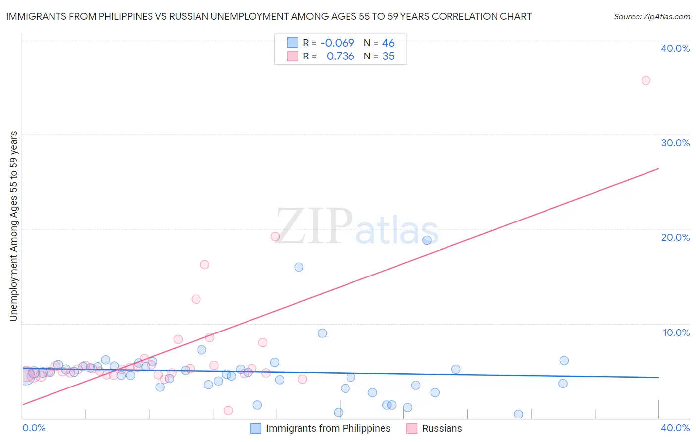 Immigrants from Philippines vs Russian Unemployment Among Ages 55 to 59 years