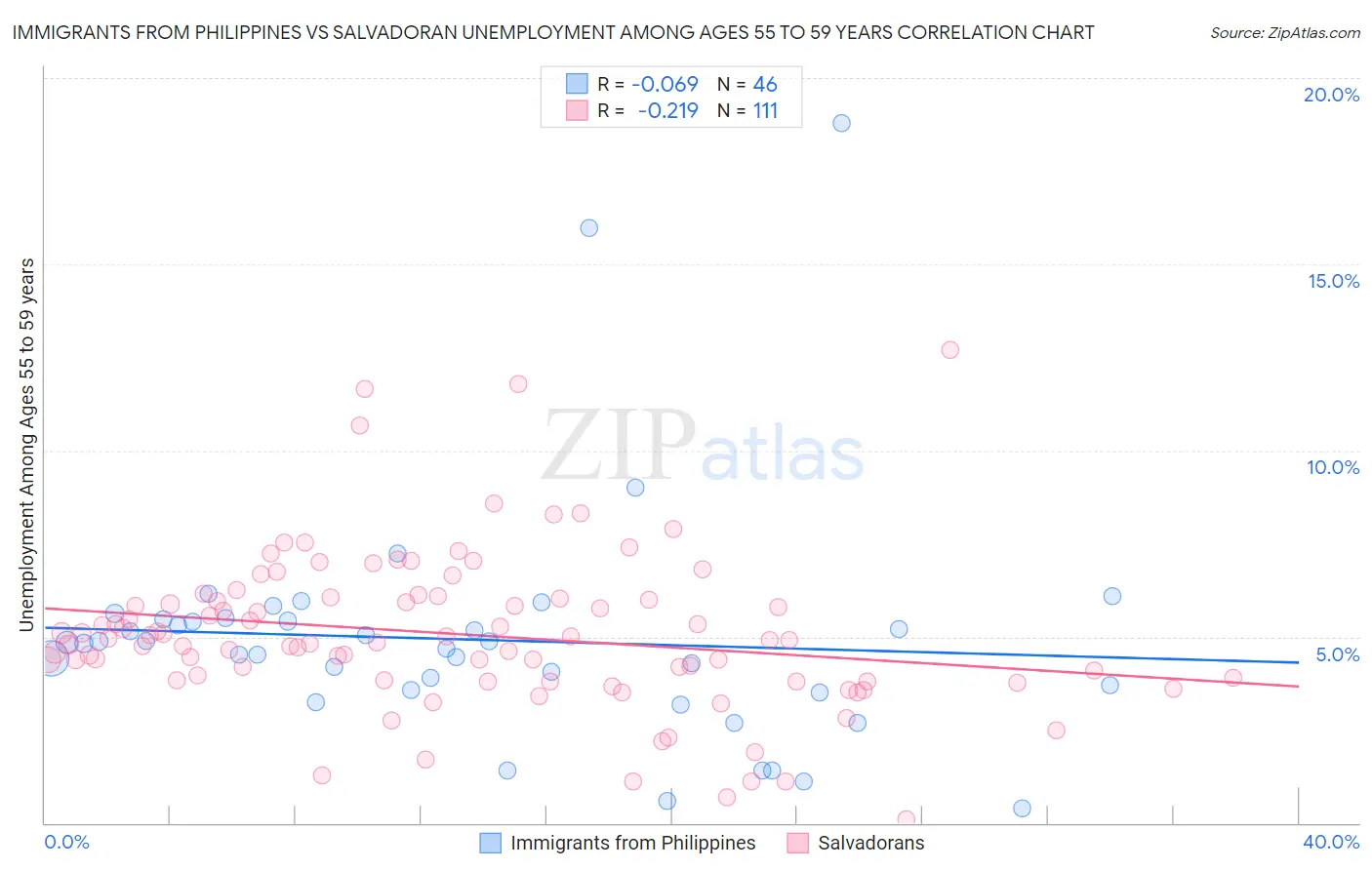 Immigrants from Philippines vs Salvadoran Unemployment Among Ages 55 to 59 years