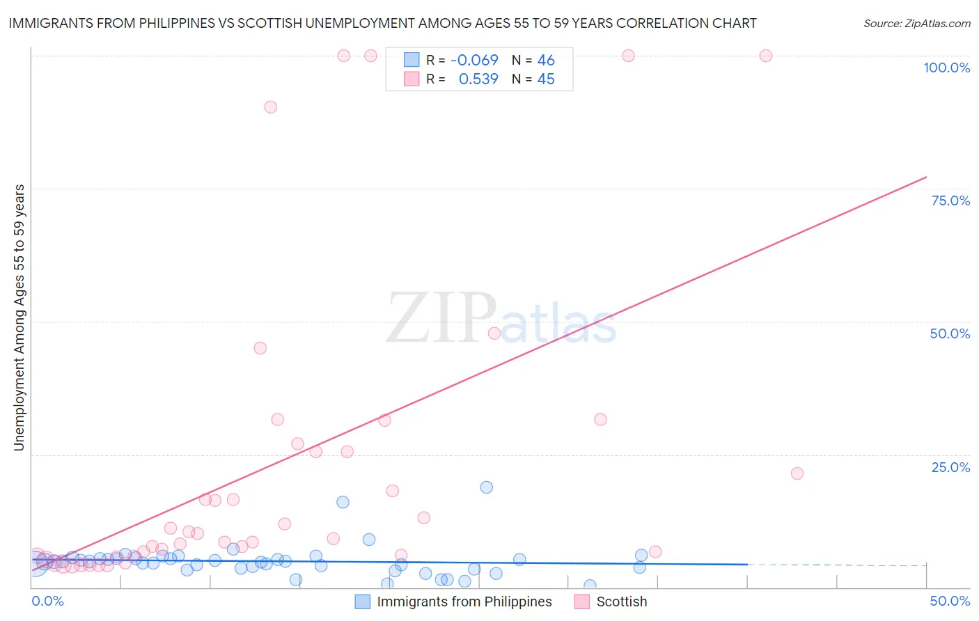 Immigrants from Philippines vs Scottish Unemployment Among Ages 55 to 59 years