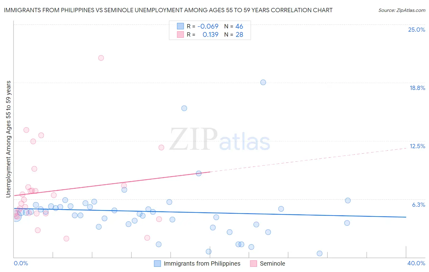 Immigrants from Philippines vs Seminole Unemployment Among Ages 55 to 59 years