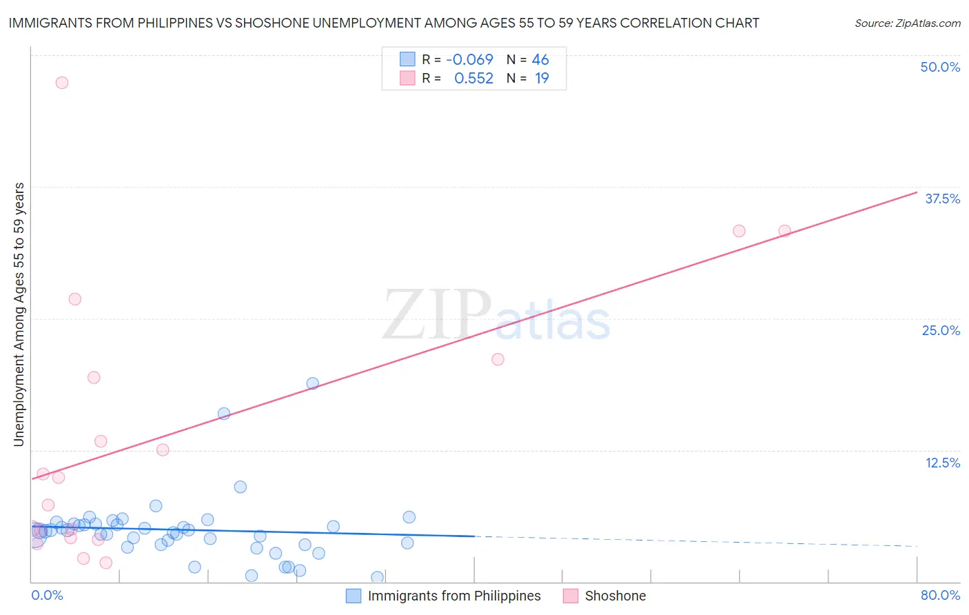 Immigrants from Philippines vs Shoshone Unemployment Among Ages 55 to 59 years