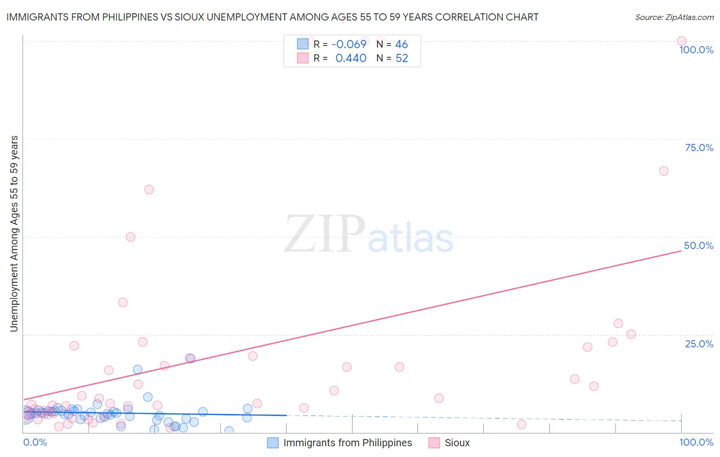 Immigrants from Philippines vs Sioux Unemployment Among Ages 55 to 59 years