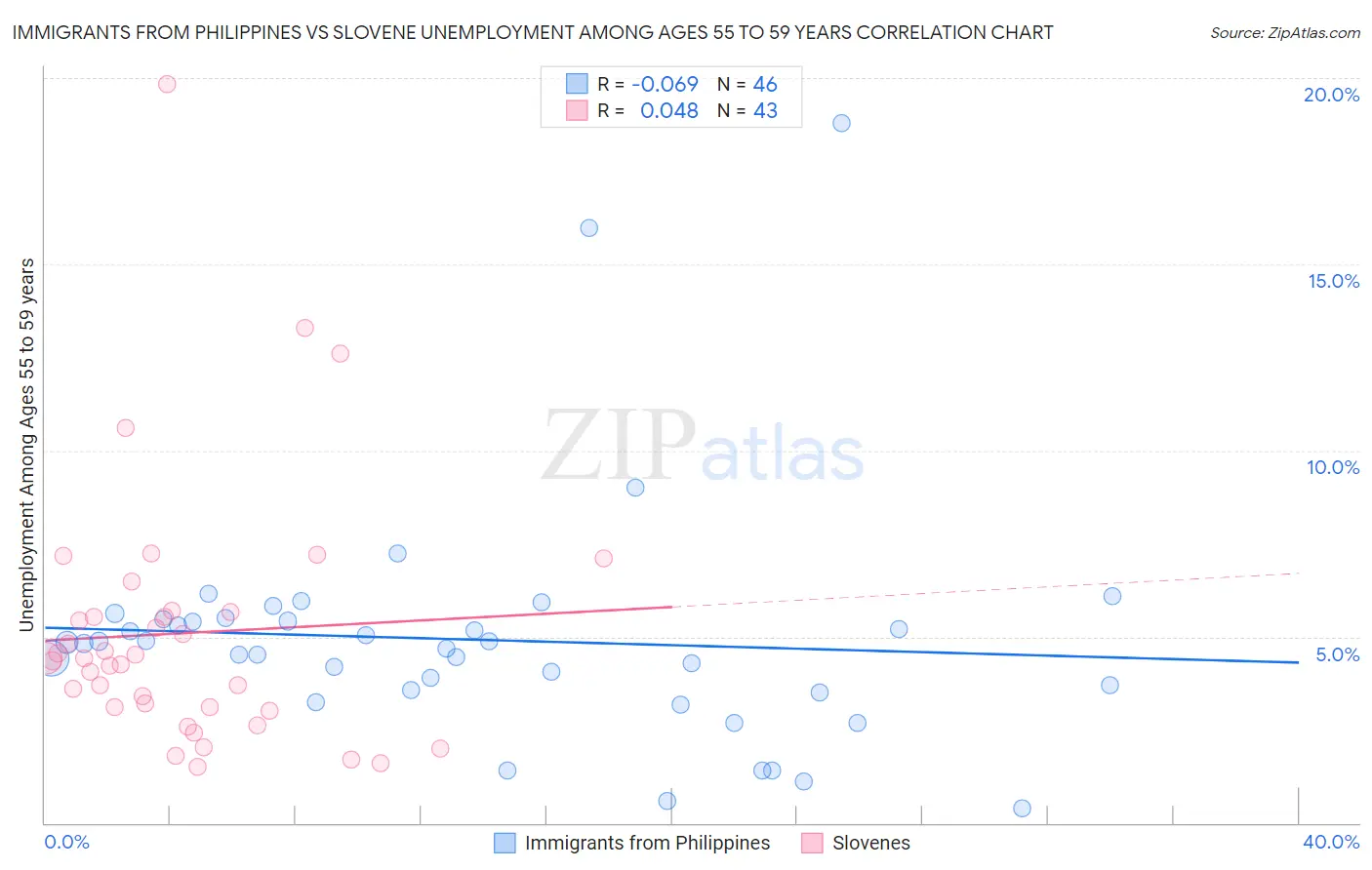 Immigrants from Philippines vs Slovene Unemployment Among Ages 55 to 59 years