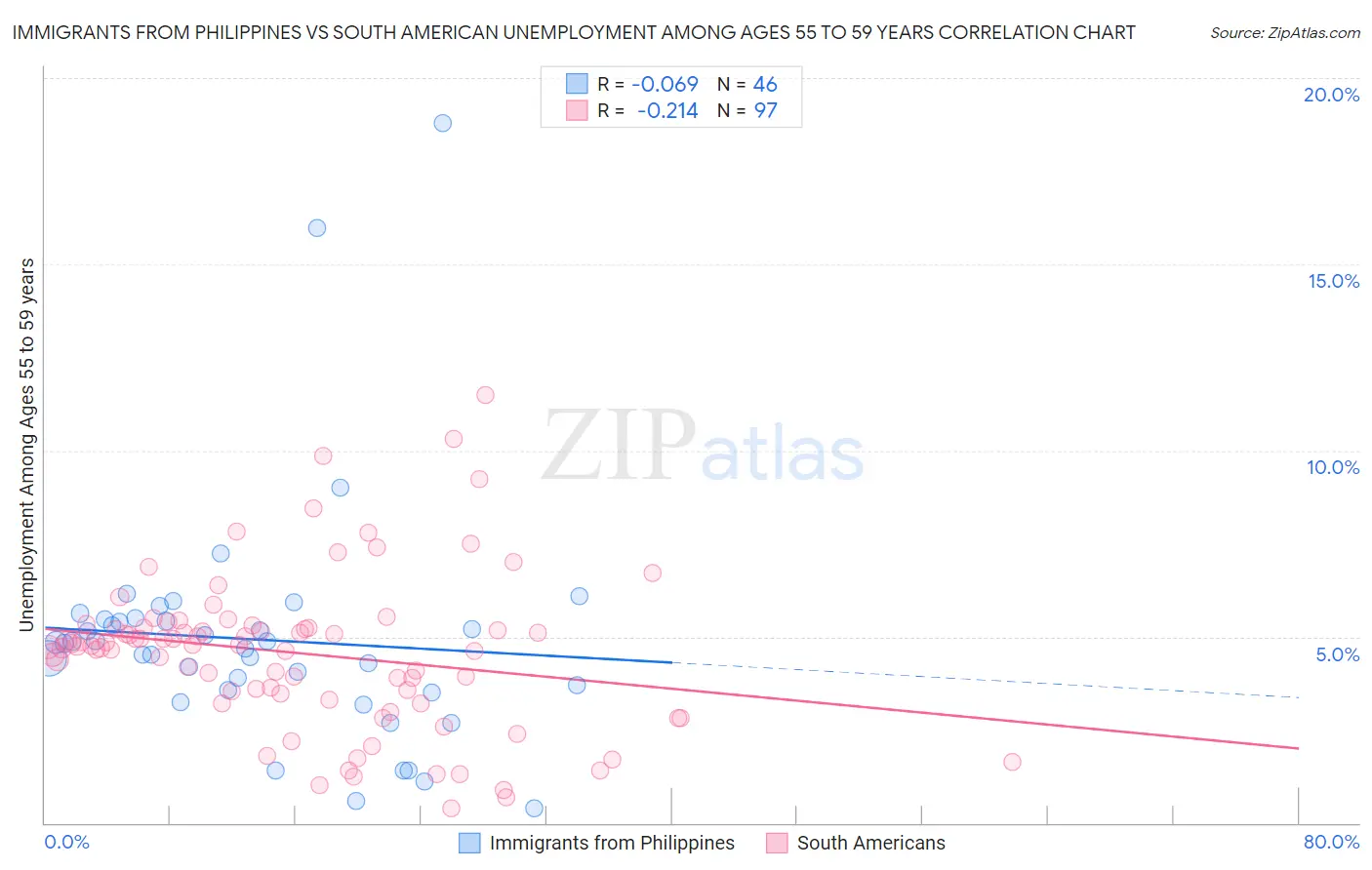 Immigrants from Philippines vs South American Unemployment Among Ages 55 to 59 years