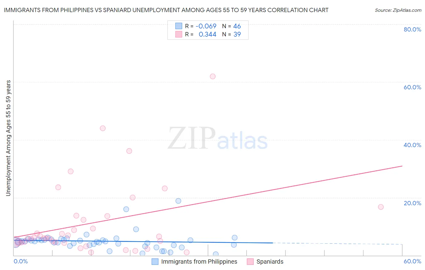 Immigrants from Philippines vs Spaniard Unemployment Among Ages 55 to 59 years