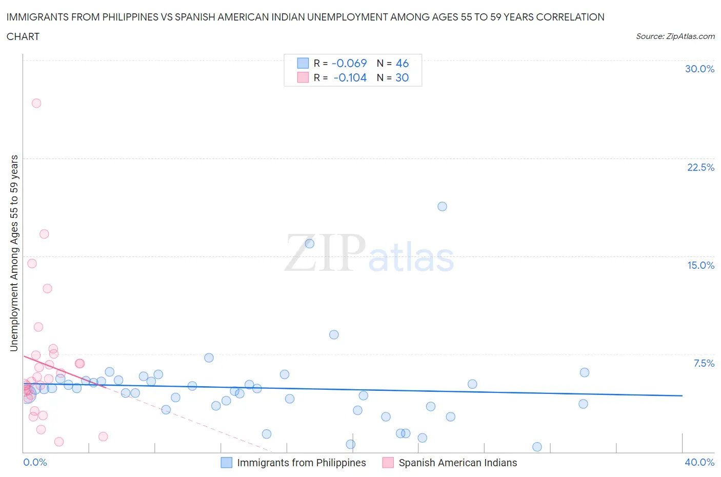 Immigrants from Philippines vs Spanish American Indian Unemployment Among Ages 55 to 59 years