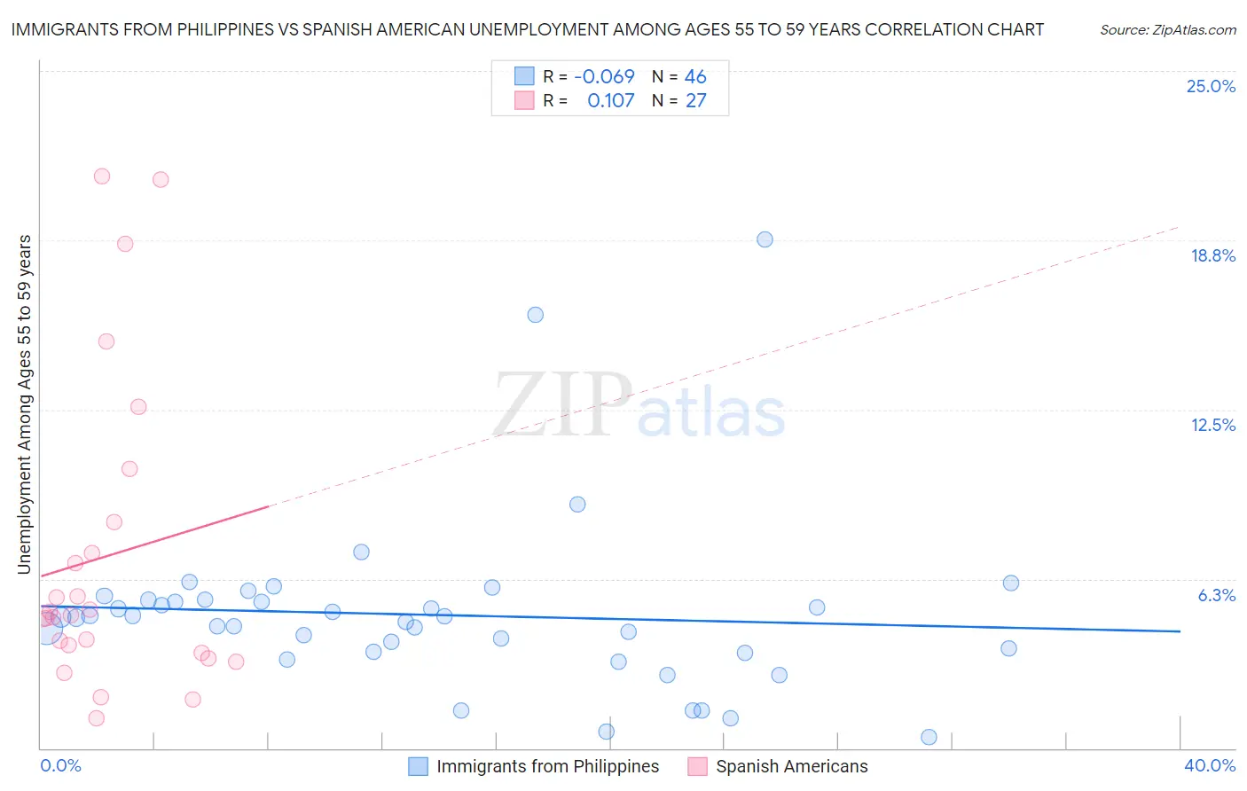 Immigrants from Philippines vs Spanish American Unemployment Among Ages 55 to 59 years