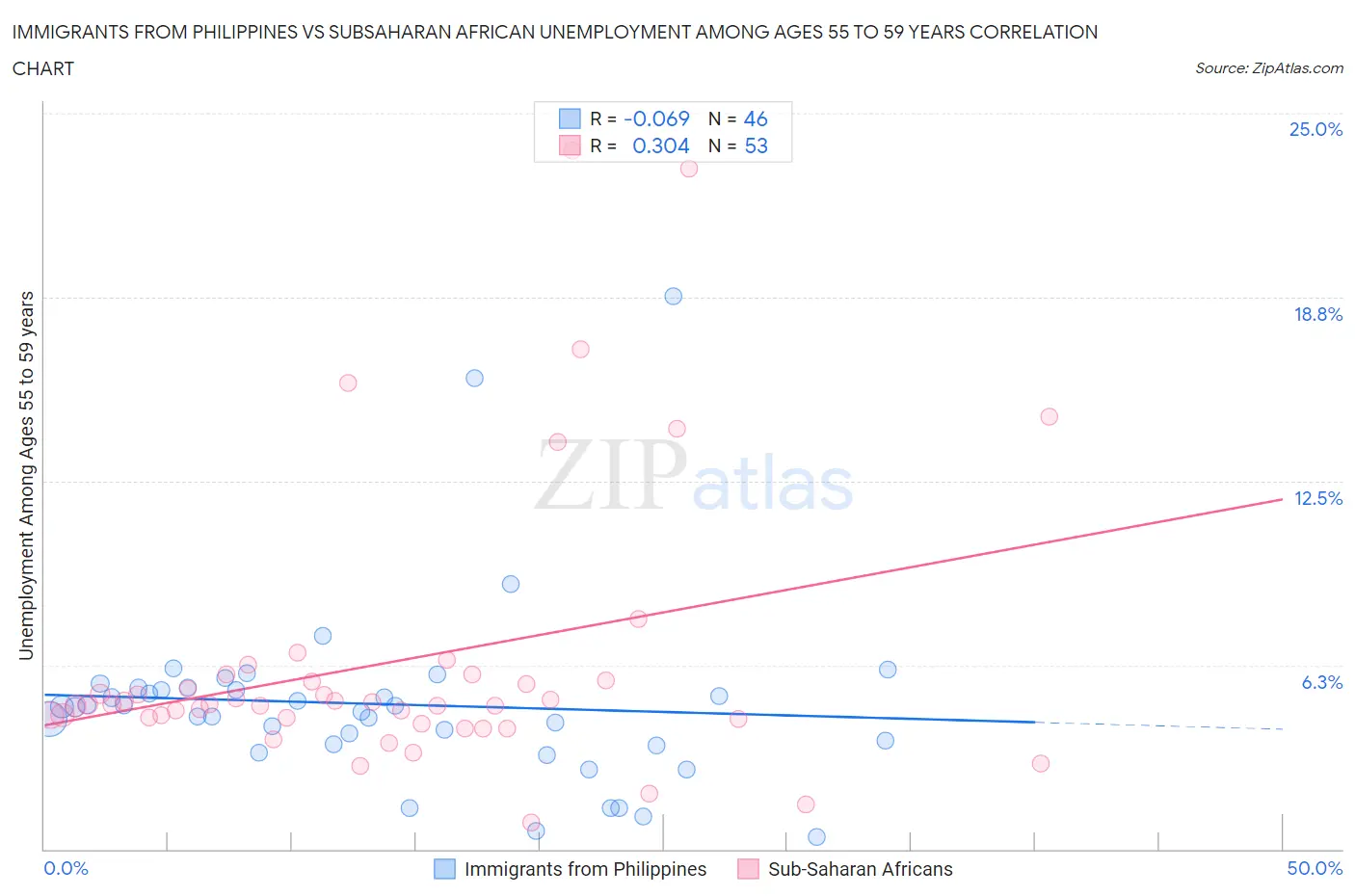 Immigrants from Philippines vs Subsaharan African Unemployment Among Ages 55 to 59 years
