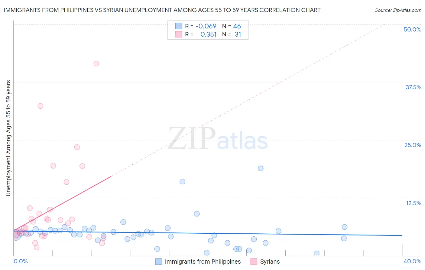 Immigrants from Philippines vs Syrian Unemployment Among Ages 55 to 59 years