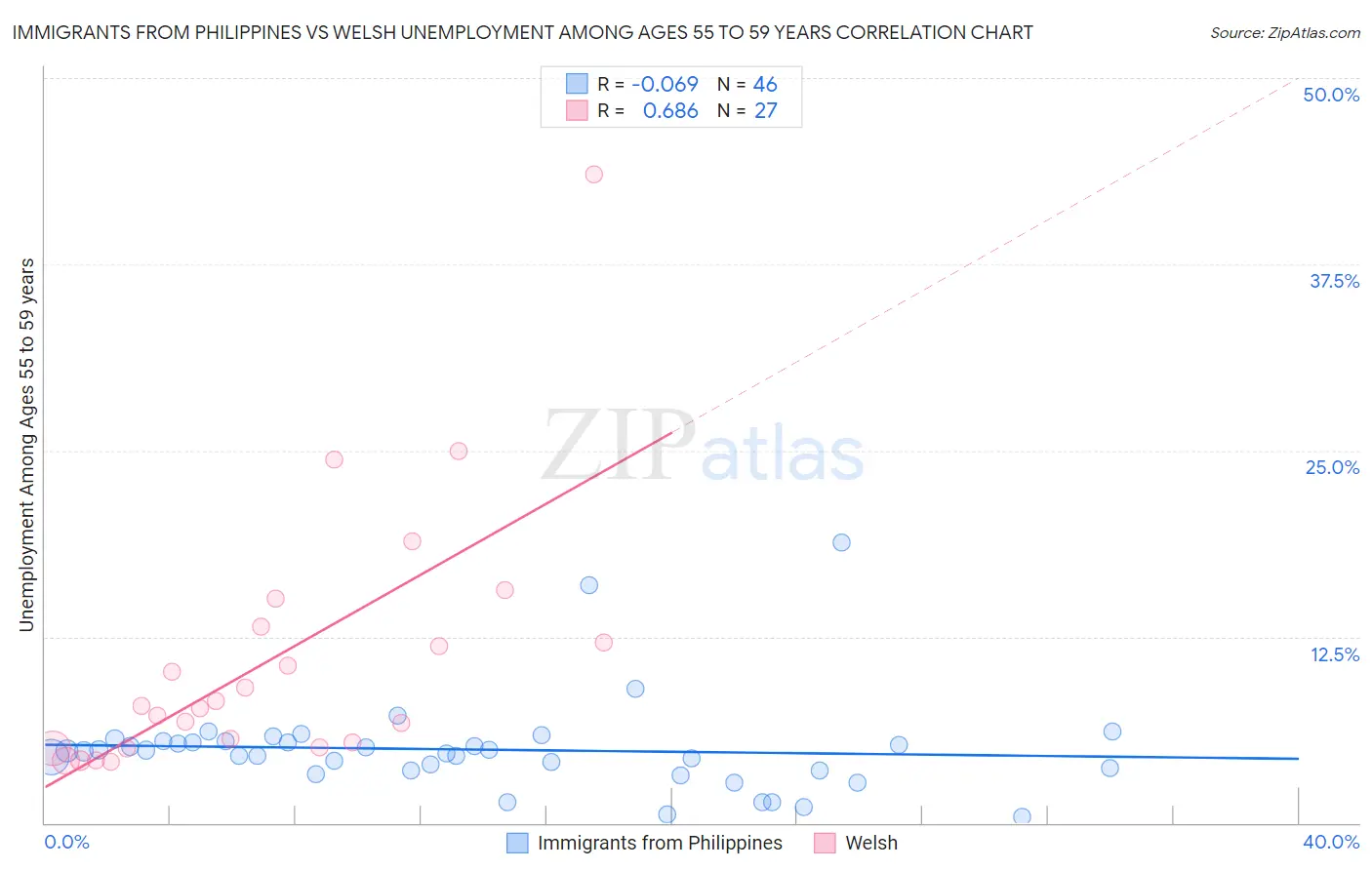 Immigrants from Philippines vs Welsh Unemployment Among Ages 55 to 59 years