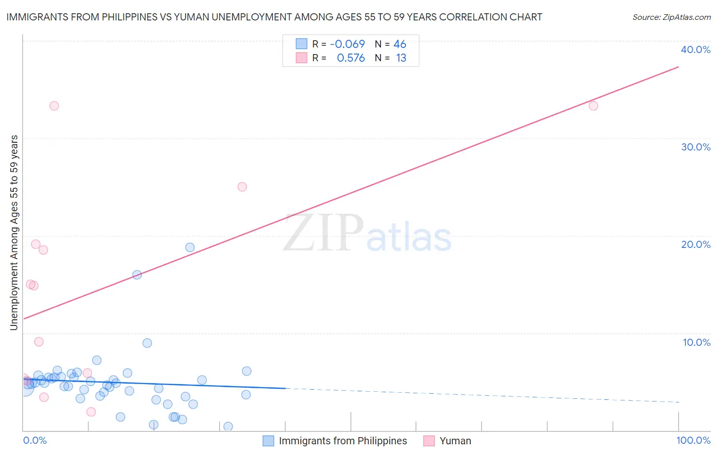 Immigrants from Philippines vs Yuman Unemployment Among Ages 55 to 59 years