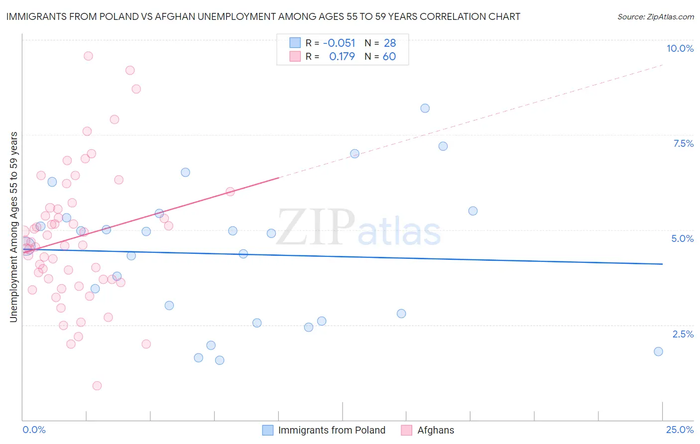 Immigrants from Poland vs Afghan Unemployment Among Ages 55 to 59 years