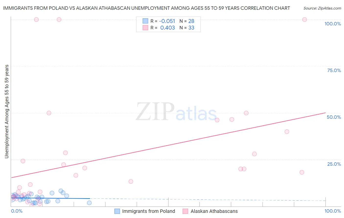 Immigrants from Poland vs Alaskan Athabascan Unemployment Among Ages 55 to 59 years