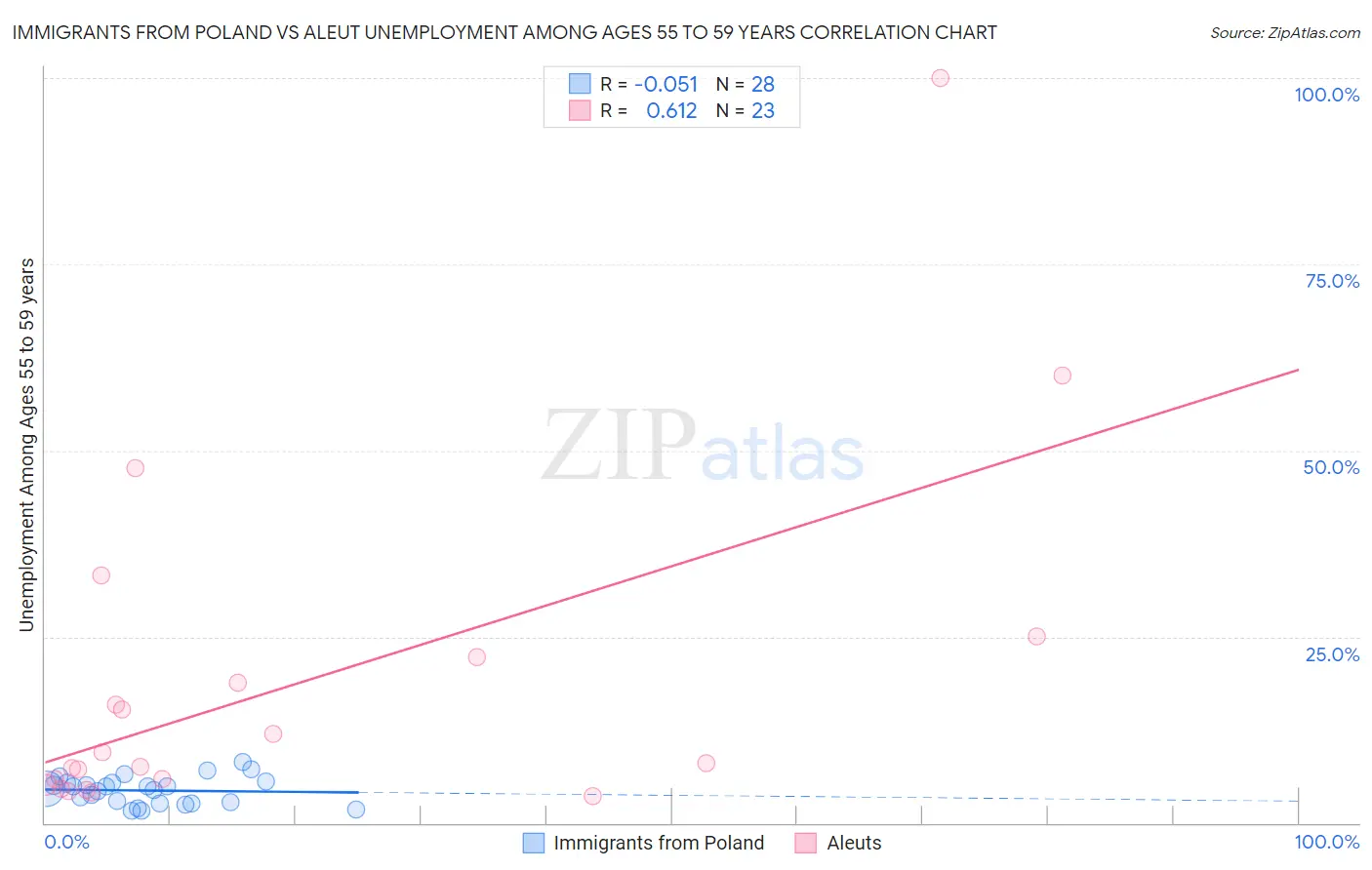Immigrants from Poland vs Aleut Unemployment Among Ages 55 to 59 years
