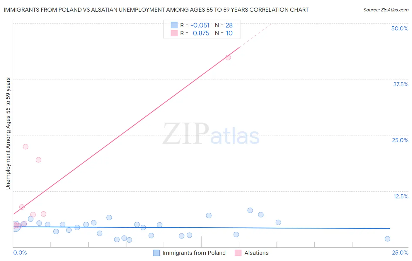 Immigrants from Poland vs Alsatian Unemployment Among Ages 55 to 59 years