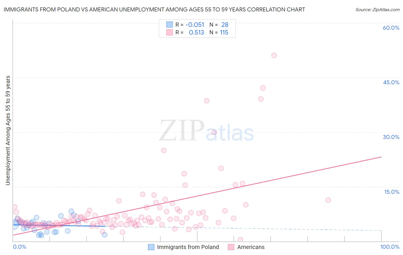 Immigrants from Poland vs American Unemployment Among Ages 55 to 59 years