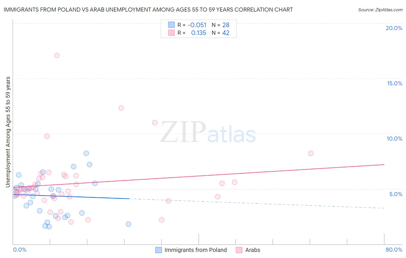 Immigrants from Poland vs Arab Unemployment Among Ages 55 to 59 years