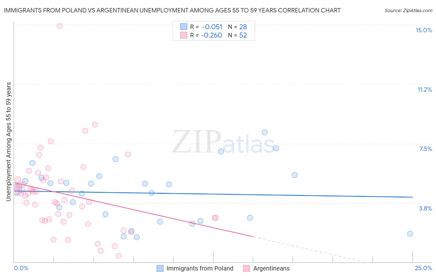 Immigrants from Poland vs Argentinean Unemployment Among Ages 55 to 59 years