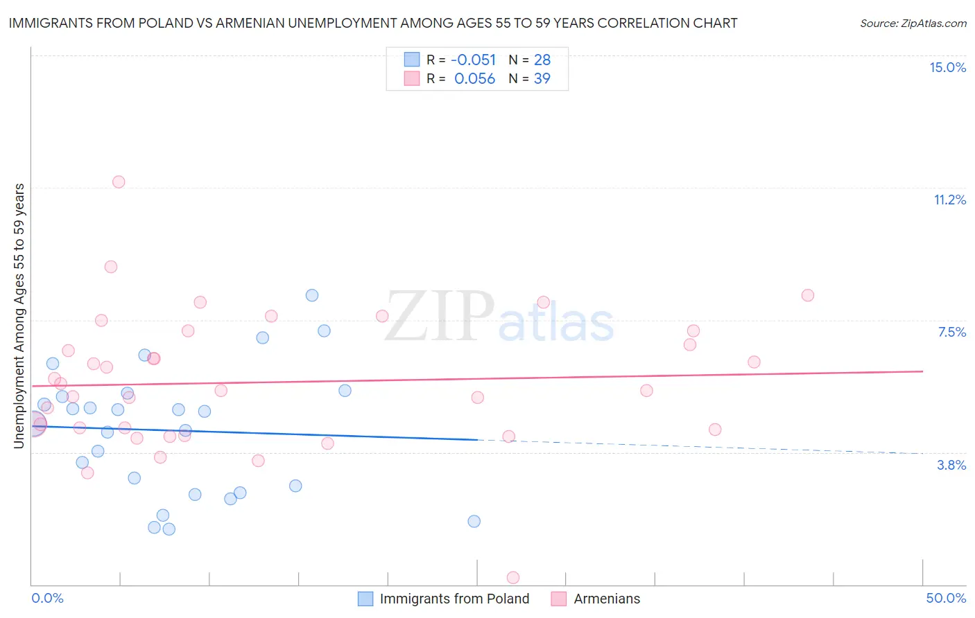 Immigrants from Poland vs Armenian Unemployment Among Ages 55 to 59 years