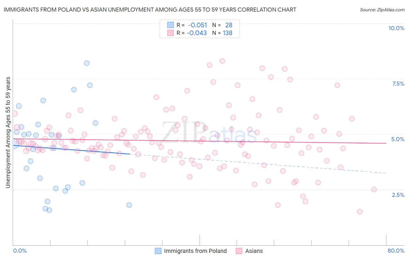 Immigrants from Poland vs Asian Unemployment Among Ages 55 to 59 years