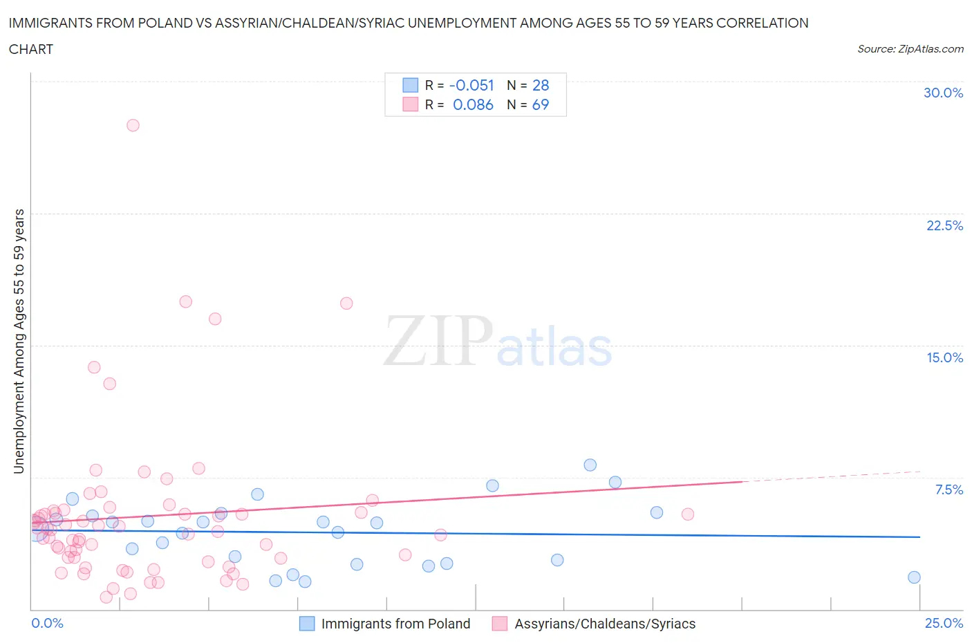 Immigrants from Poland vs Assyrian/Chaldean/Syriac Unemployment Among Ages 55 to 59 years