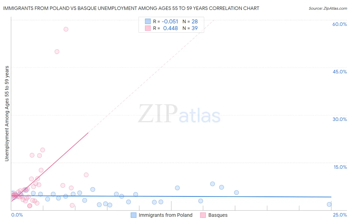 Immigrants from Poland vs Basque Unemployment Among Ages 55 to 59 years