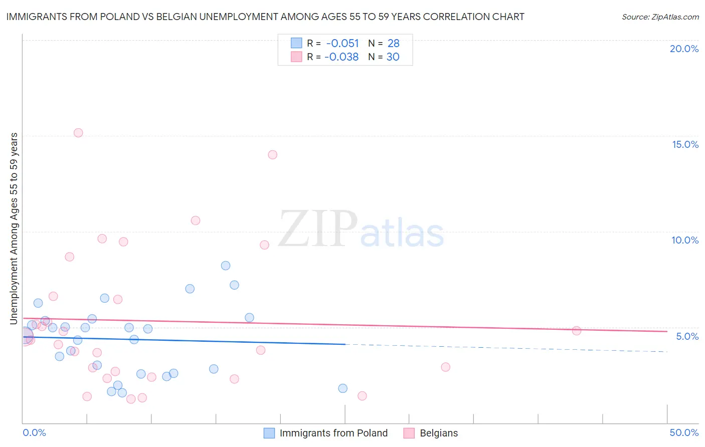 Immigrants from Poland vs Belgian Unemployment Among Ages 55 to 59 years