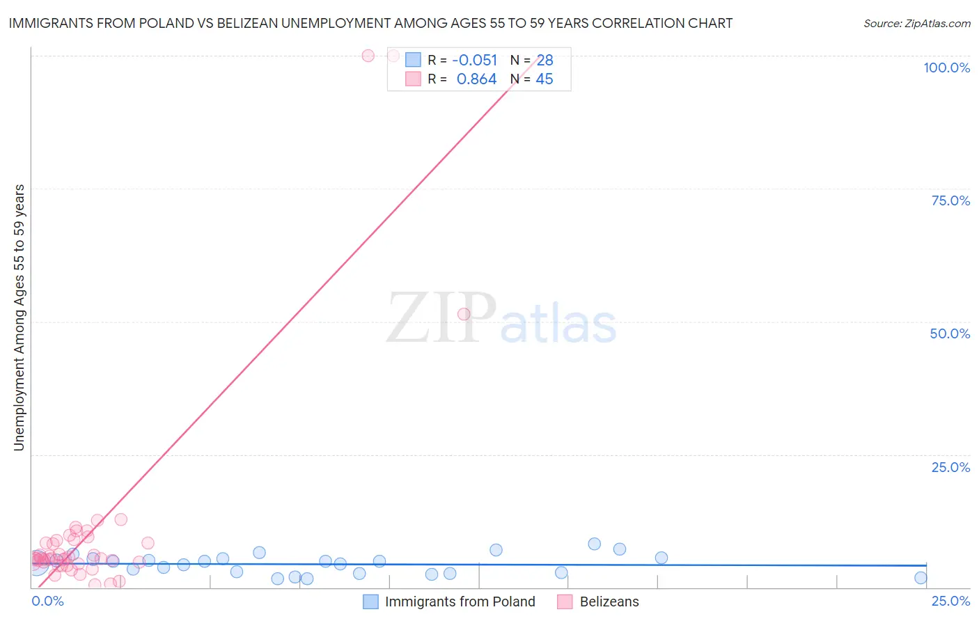 Immigrants from Poland vs Belizean Unemployment Among Ages 55 to 59 years