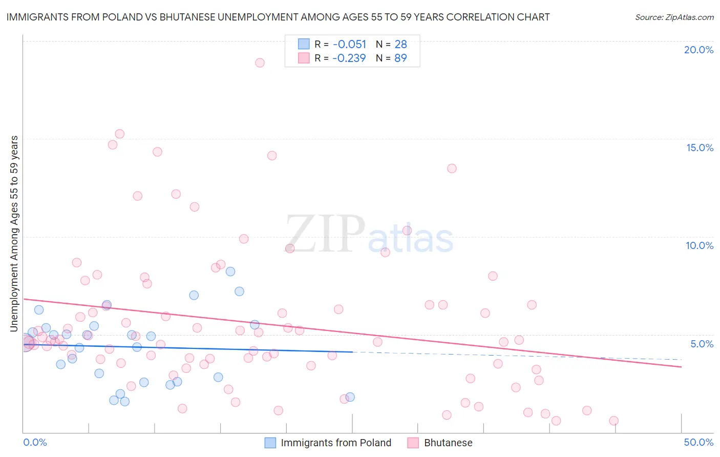 Immigrants from Poland vs Bhutanese Unemployment Among Ages 55 to 59 years