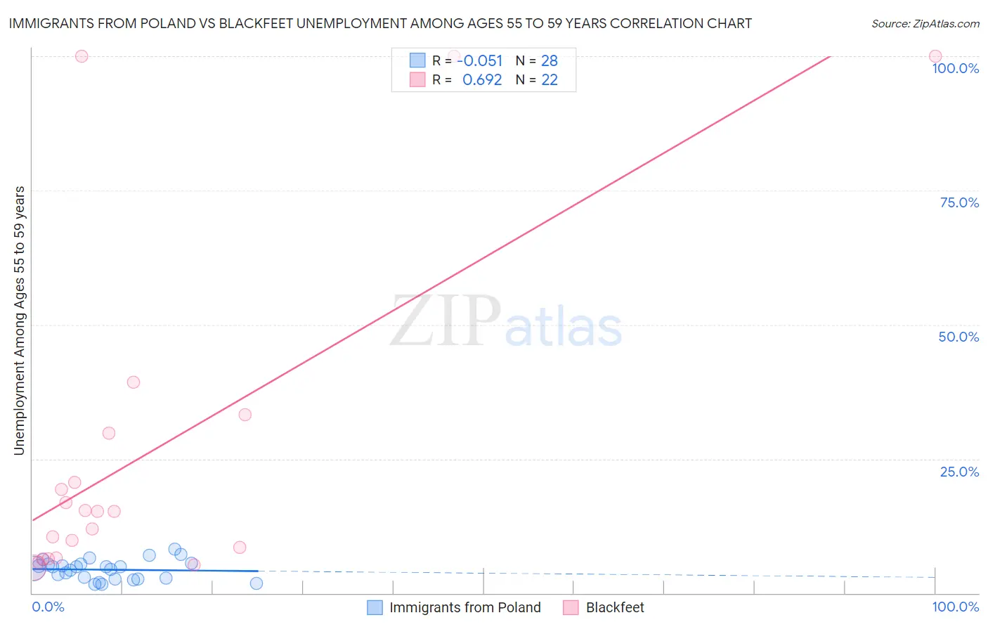 Immigrants from Poland vs Blackfeet Unemployment Among Ages 55 to 59 years